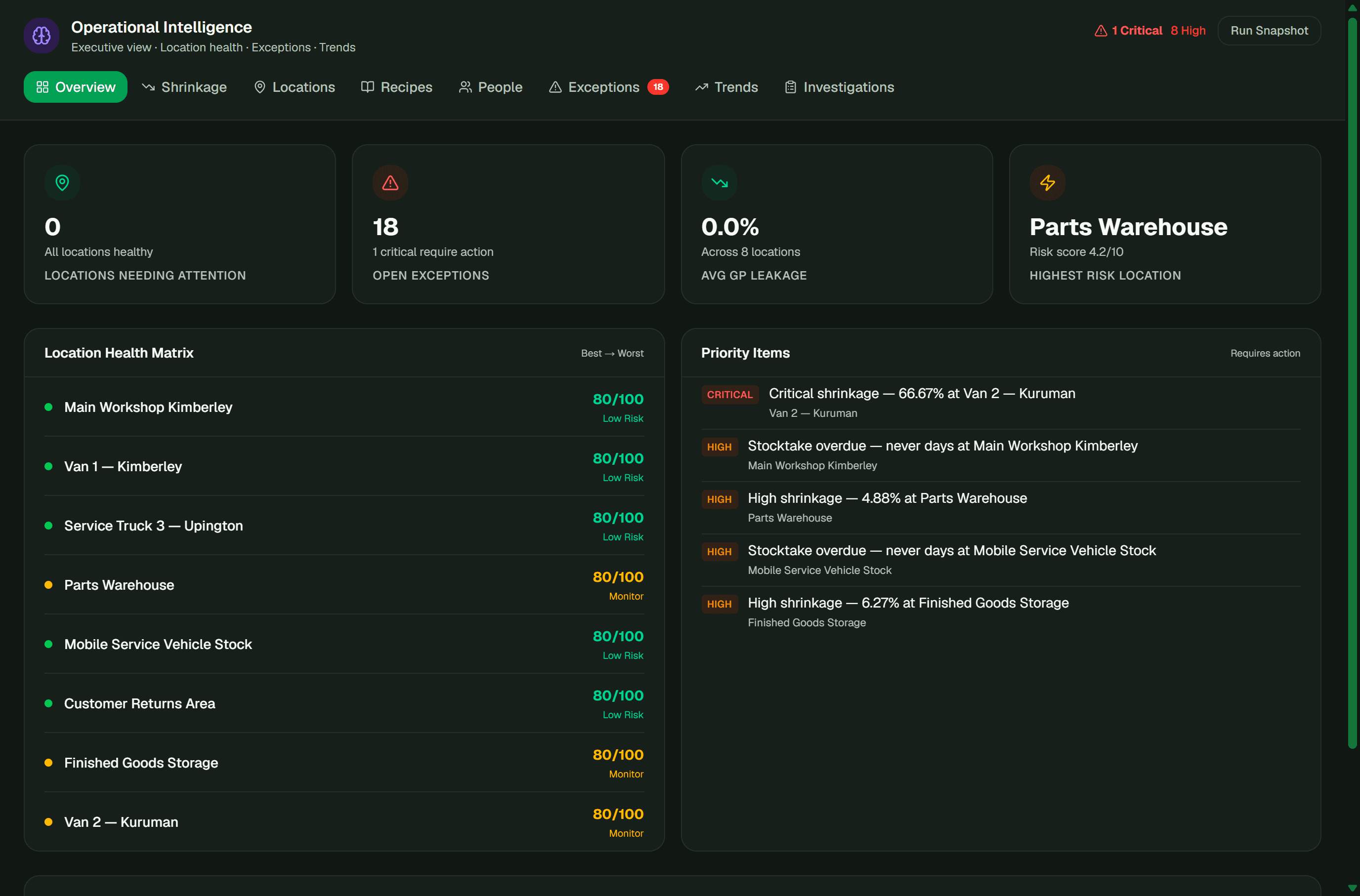 Executive Overview screen in CoreOps