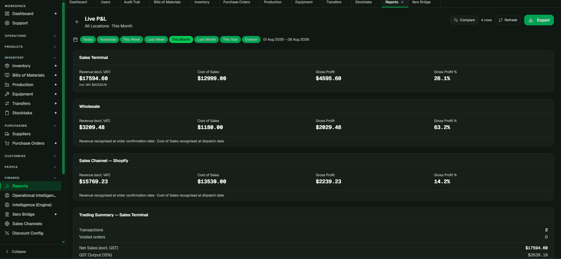 Live P&L screen in CoreOps — Revenue, cost of sales, and gross profit — with GST Output shown at the New Zealand 15% rate.